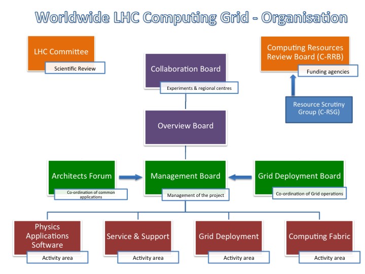 WLCG organisation chart