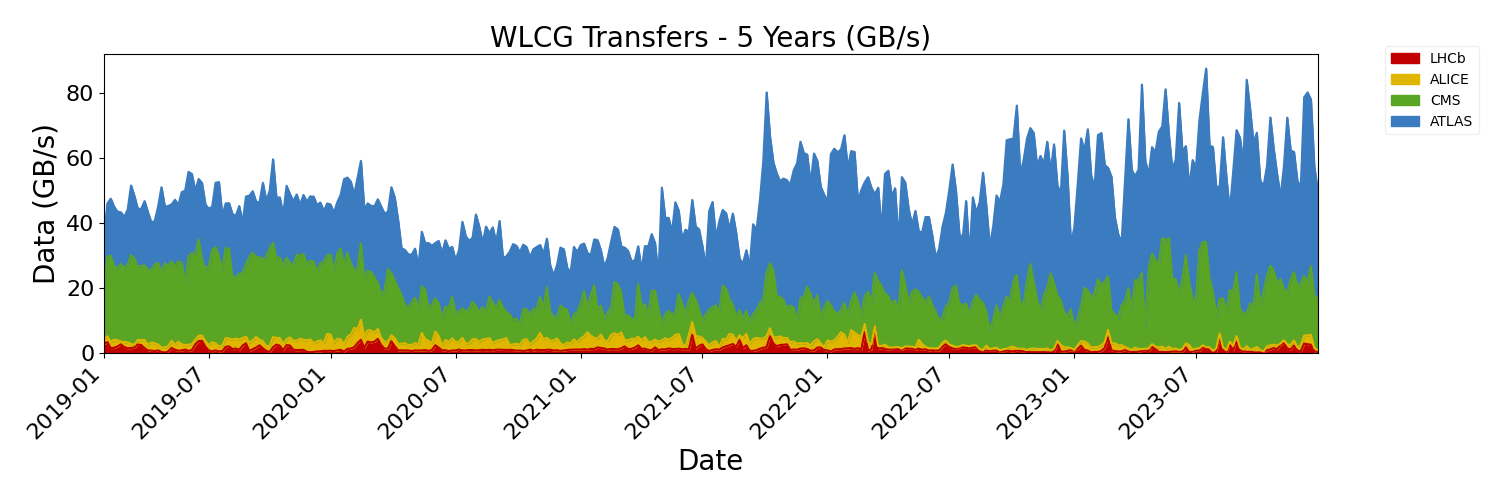 WLCG Transfers